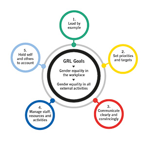 Model of the goals of GRL: a circle in the middle with the goals and five smaller circles around it for each of the five competencies.